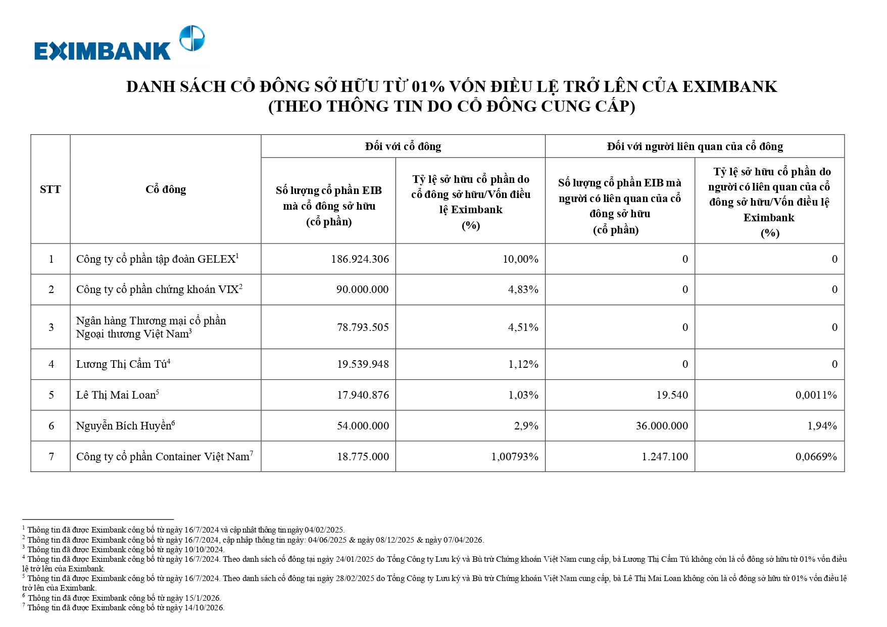 Viconship xuất hiện trong danh sách cổ đông lớn tại Eximbank - Ảnh 1.