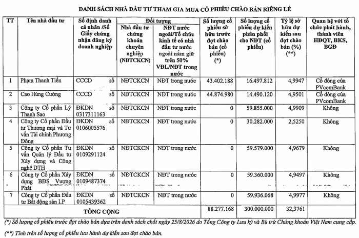 7 nhà đầu tư đăng ký lượng lớn cổ phiếu của PVcomBank - Ảnh 1.