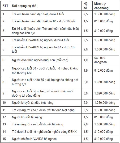 Thay đổi nơi cư trú, hưởng trợ cấp xã hội hằng tháng thế nào? - Ảnh 1.