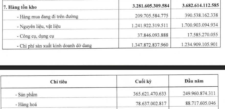 Dư nợ vay vượt 7.600 tỷ đồng, Dabaco vẫn rót thêm nghìn tỷ vào các dự án - Ảnh 3.