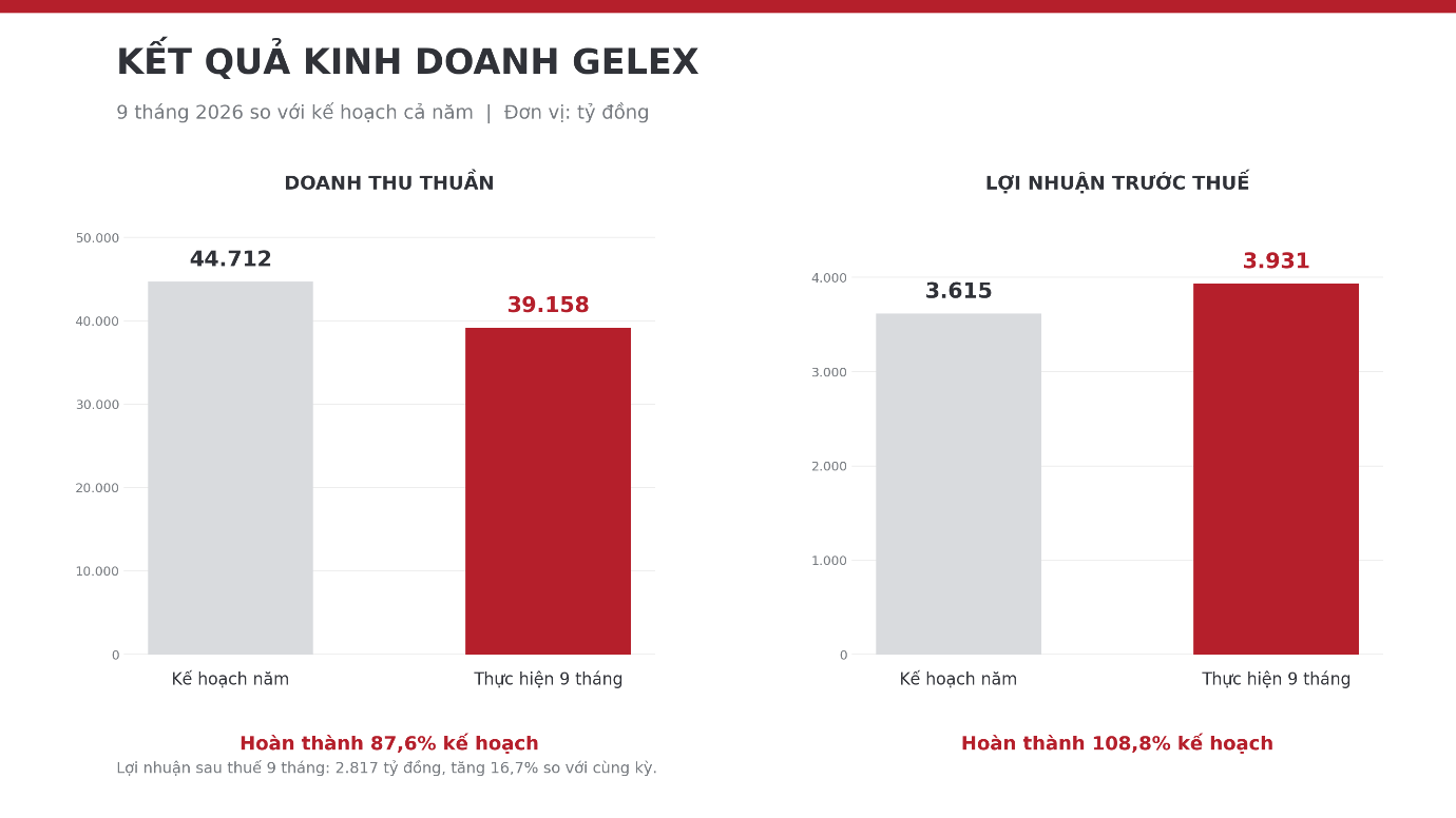 GELEX vượt 8,8% kế hoạch lợi nhuận năm 2026 sau 9 tháng - Ảnh 1.