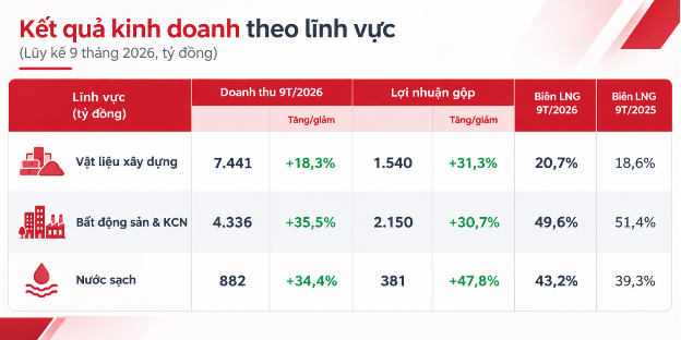 Hạ tầng GELEX vượt 52% kế hoạch lợi nhuận năm sau 9 tháng - Ảnh 1.