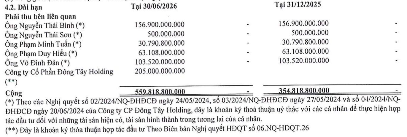Khoản tiền 560 tỷ đồng phải thu từ lãnh đạo và người có liên quan của Đông Tây Land- Ảnh 2.