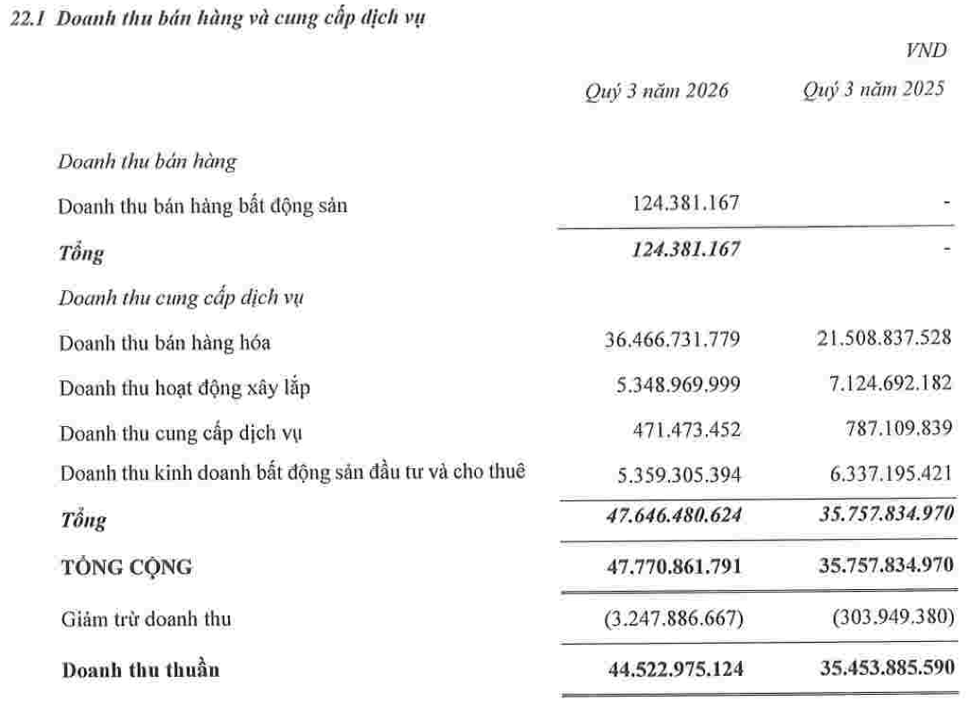 Thuduc House lỗ trở lại trong quý III/2026, hoạt động kinh doanh cốt lõi chưa có lãi - Ảnh 1.