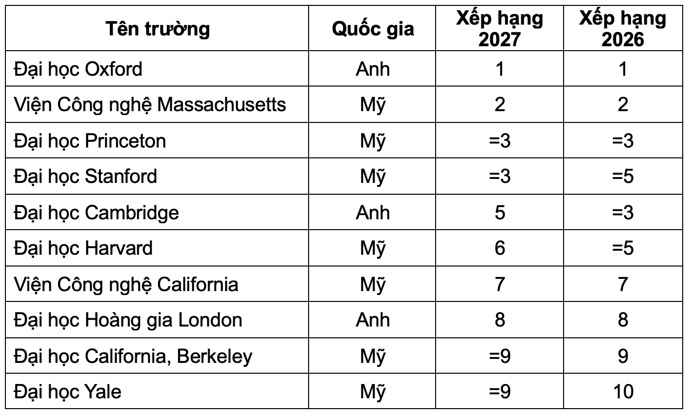 Top 10 đại học tốt nhất thế giới năm 2027: Ngôi đầu vẫn thuộc về cái tên quen thuộc- Ảnh 1.