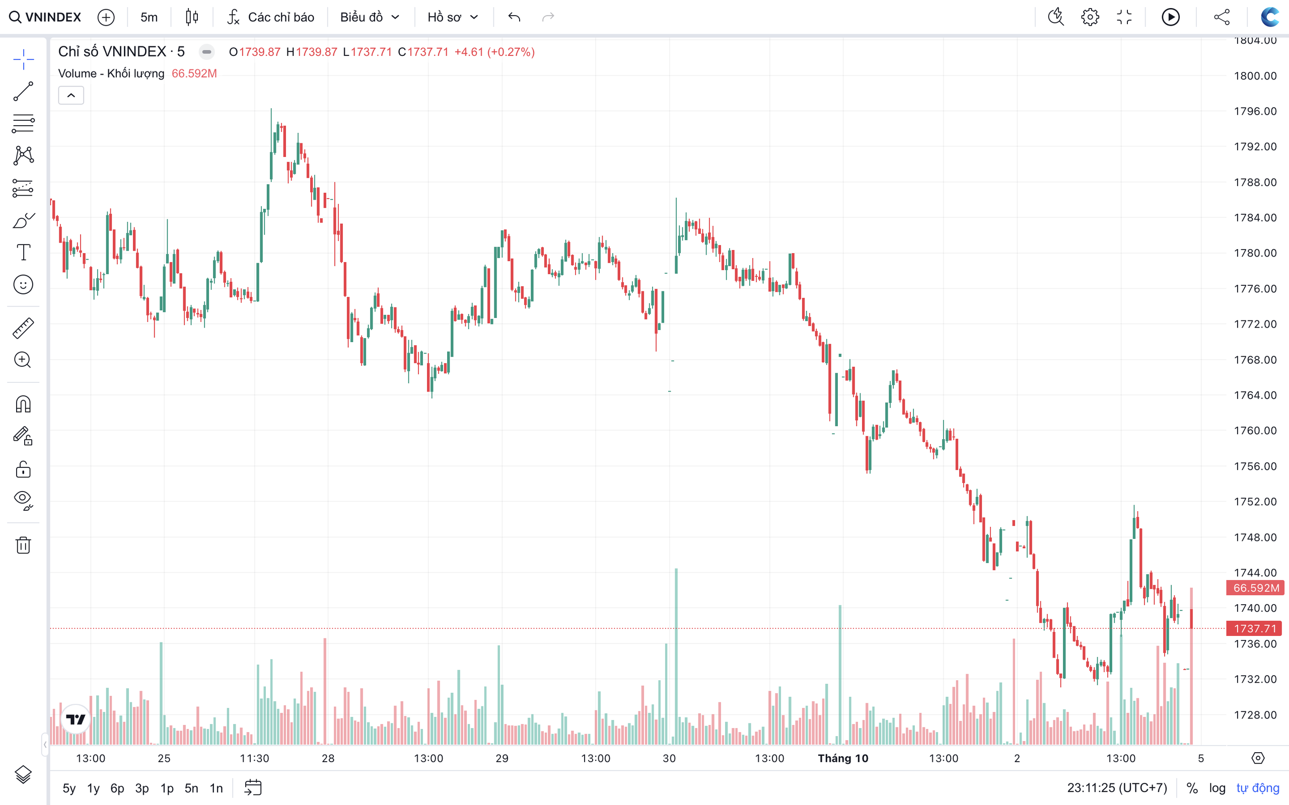 VN-Index sau tuần “rơi tự do”: Cơ hội hồi phục đang trở lại?- Ảnh 1.