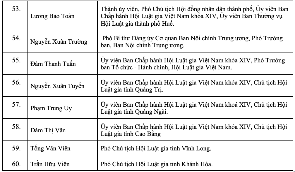 Danh s&aacute;ch 60 đồng ch&iacute; tham gia Ban Chấp h&agrave;nh Hội Luật gia Việt Nam kh&oacute;a XV- Ảnh 7.