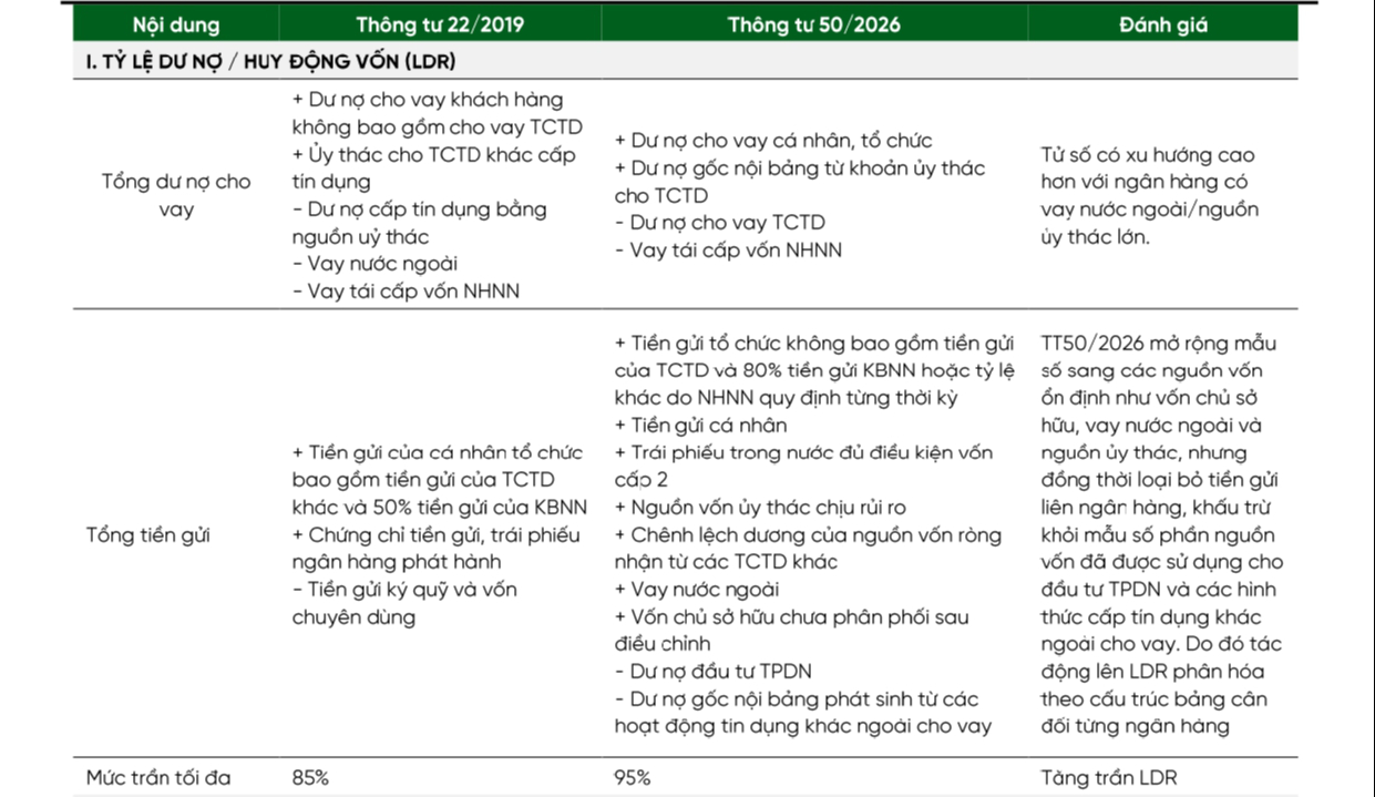 Trần LDR tăng tới 95%, dư địa tín dụng của các ngân hàng mở rộng- Ảnh 6.