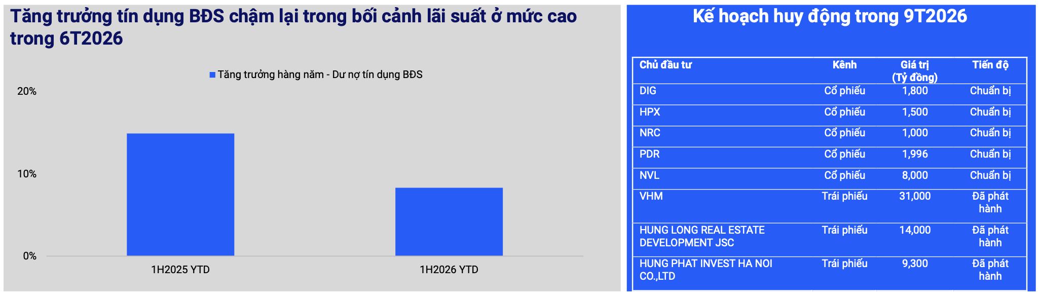 Ôm nợ trái phiếu chi phí cao, lời giải nào cho doanh nghiệp bất động sản?- Ảnh 1.