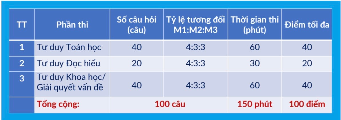 Đại học Bách khoa công bố lịch thi TSA năm 2027 - Ảnh 1.