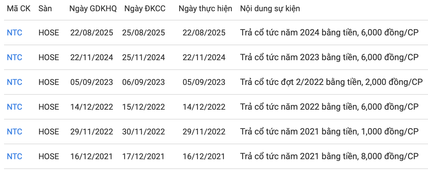 Cổ đông Nam Tân Uyên sắp nhận gần 144 tỷ đồng cổ tức tiền mặt- Ảnh 1.