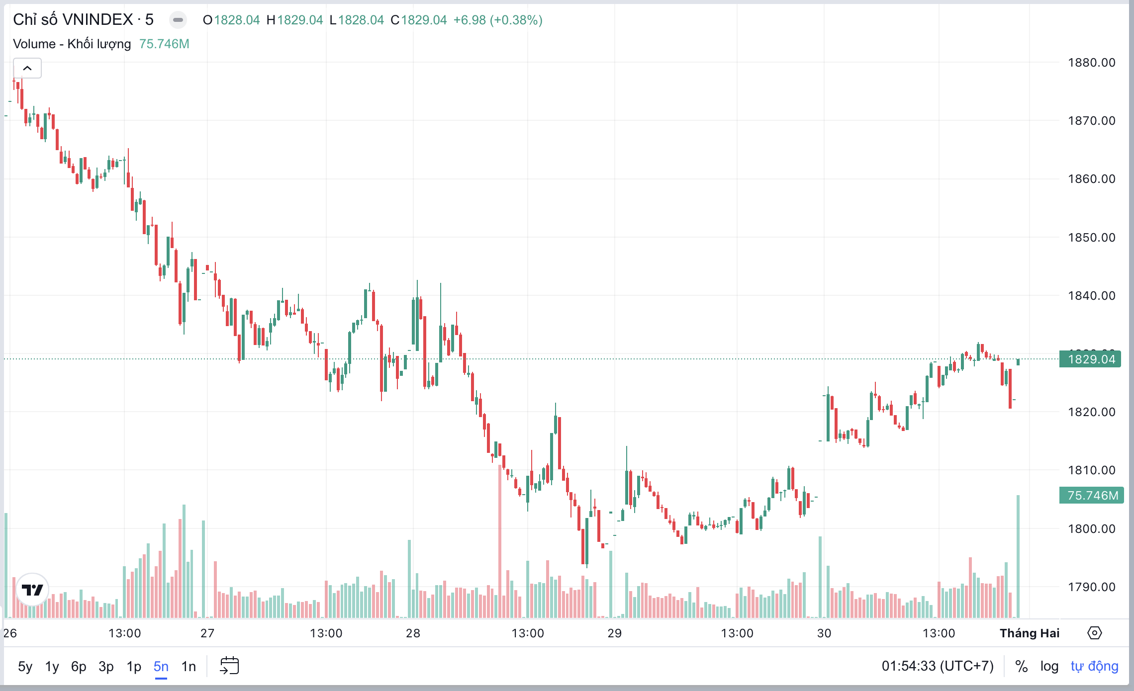 VN-Index bật lại từ đáy ngắn hạn, cơ hội mở ra nhưng chưa dễ bứt phá- Ảnh 1.