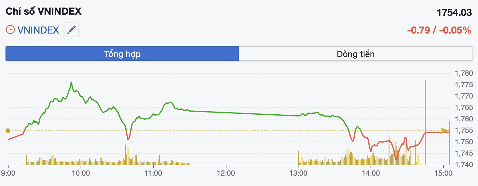 Cổ phiếu họ Vin nâng đỡ chỉ số, VN-Index vẫn “đỏ lòng” trong phiên 10/2- Ảnh 1.