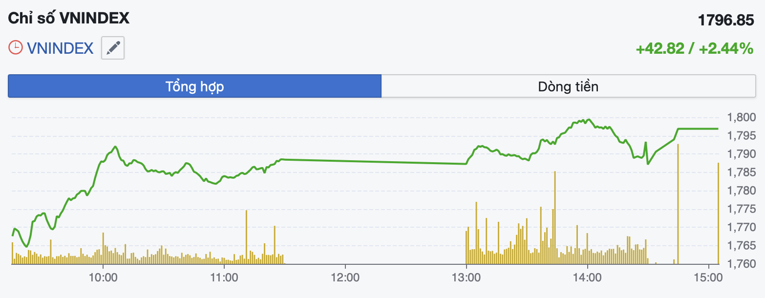 Dòng tiền bùng nổ, VN-Index tăng gần 43 điểm, khối ngoại mua ròng mạnh trở lại- Ảnh 1.