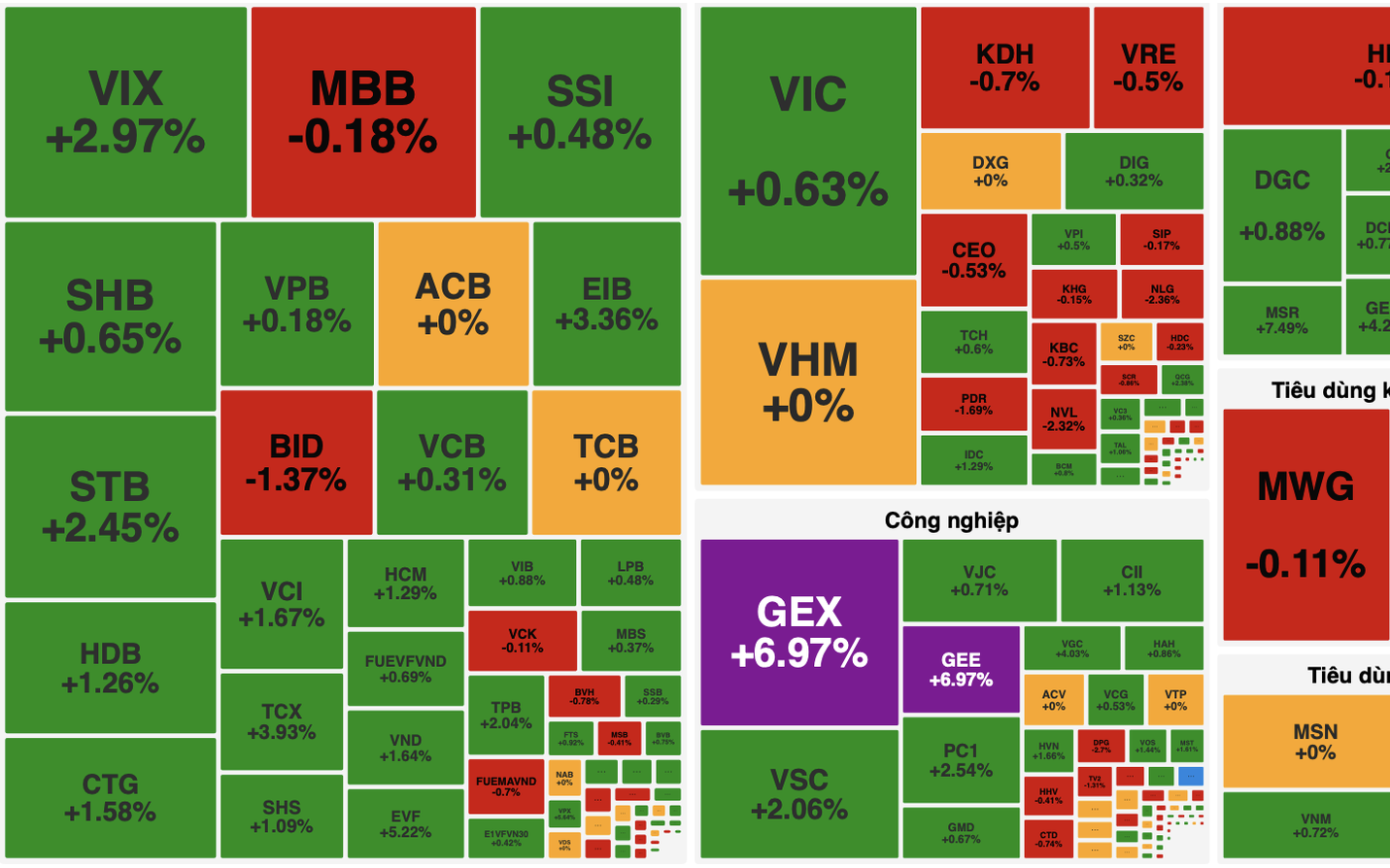 Phiên cuối năm Ất Tỵ 2025: VN-Index tăng điểm nhẹ, thanh khoản thấp phản ánh tâm lý đóng sổ
