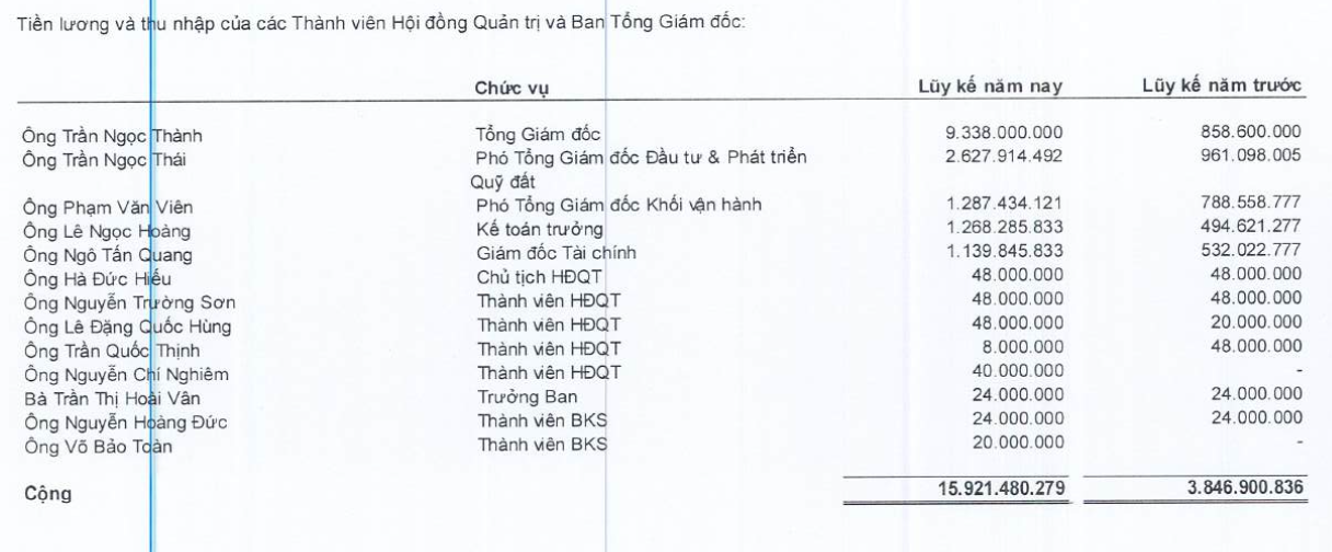 Lãi giảm gần một nửa, thu nhập lãnh đạo Regal Group vẫn tăng gấp 4 lần- Ảnh 1.