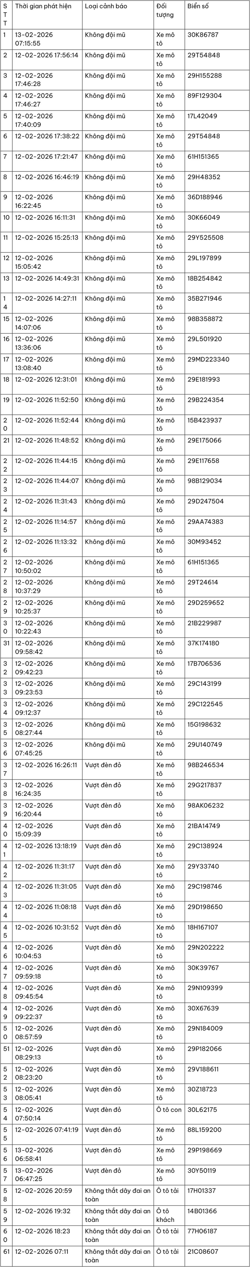 Danh sách các trường hợp vi phạm bị Camera AI ghi hình từ 12/2 - 13/2- Ảnh 2. Danh sách các trường hợp vi phạm bị Camera AI ghi hình từ 12/2 - 13/2- Ảnh 2.