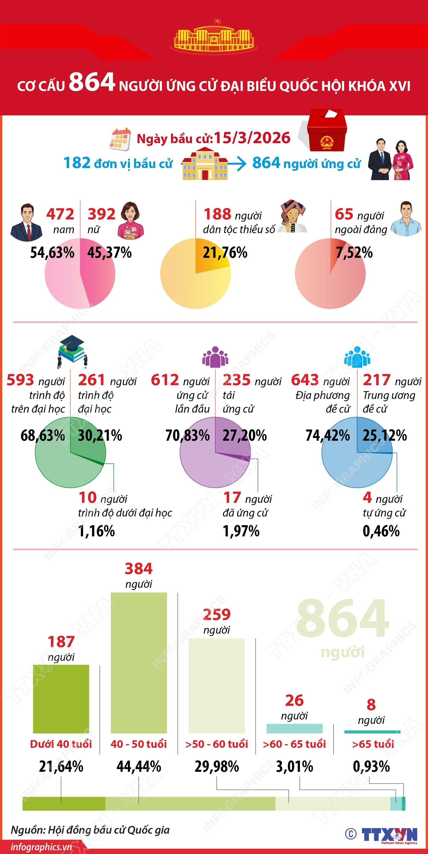 65 người ngoài Đảng ứng cử đại biểu Quốc hội khoá XVI- Ảnh 3.