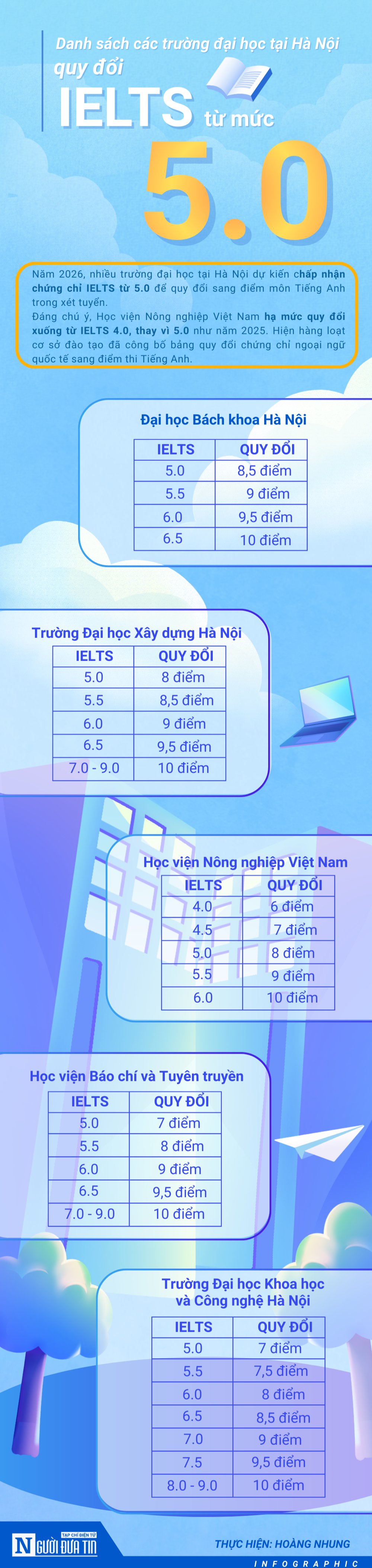 [Info] Danh s&aacute;ch c&aacute;c trường đại học tại H&agrave; Nội quy đổi IELTS từ mức 5.0- Ảnh 1.