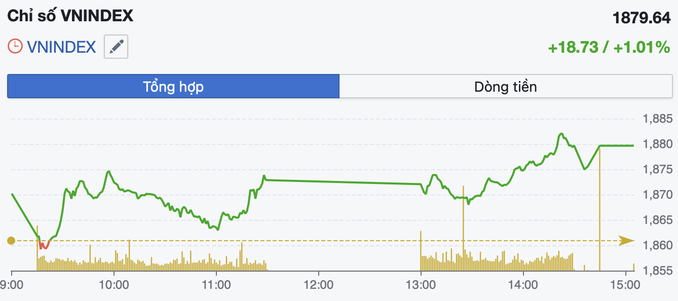 VIC bứt phá kéo VN-Index tăng gần 19 điểm, khối ngoại tiếp tục bán ròng hơn 3.100 tỷ đồng- Ảnh 1. VIC bứt phá kéo VN-Index tăng gần 19 điểm, khối ngoại tiếp tục bán ròng hơn 3.100 tỷ đồng- Ảnh 1.