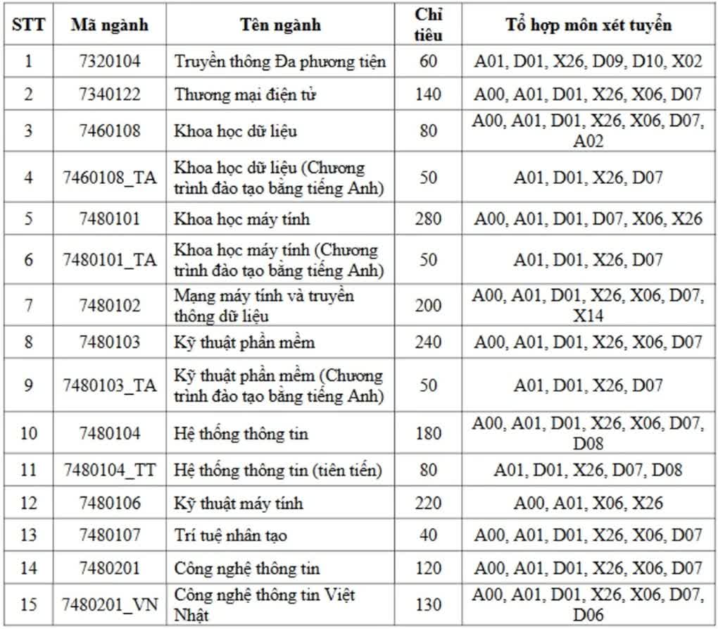 Hàng loạt đại học tại Tp.HCM công bố phương thức tuyển sinh 2026: Xu hướng xét tuyển tổng hợp lên ngôi - Ảnh 2.