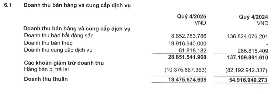 Bất động sản trầm lắng, “vua” nhà ở xã hội Hoàng Quân kiếm lãi từ thép- Ảnh 1.