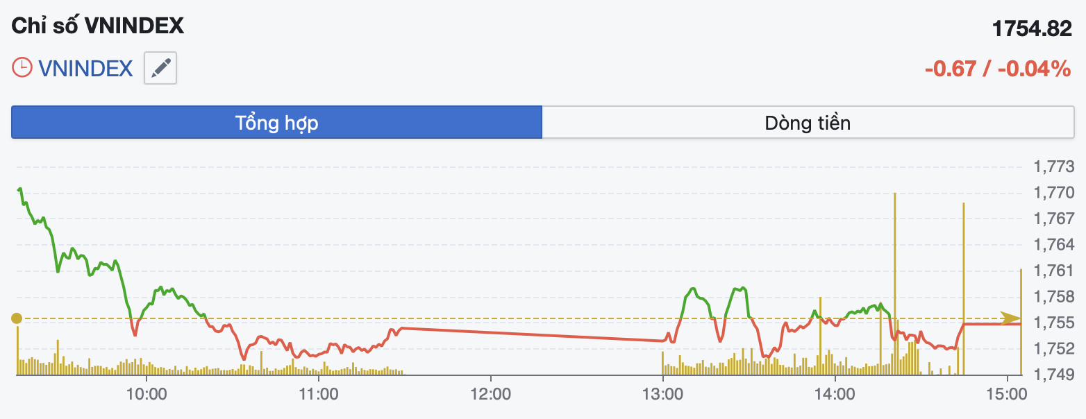 VN-Index giằng co,  - Ảnh 1.