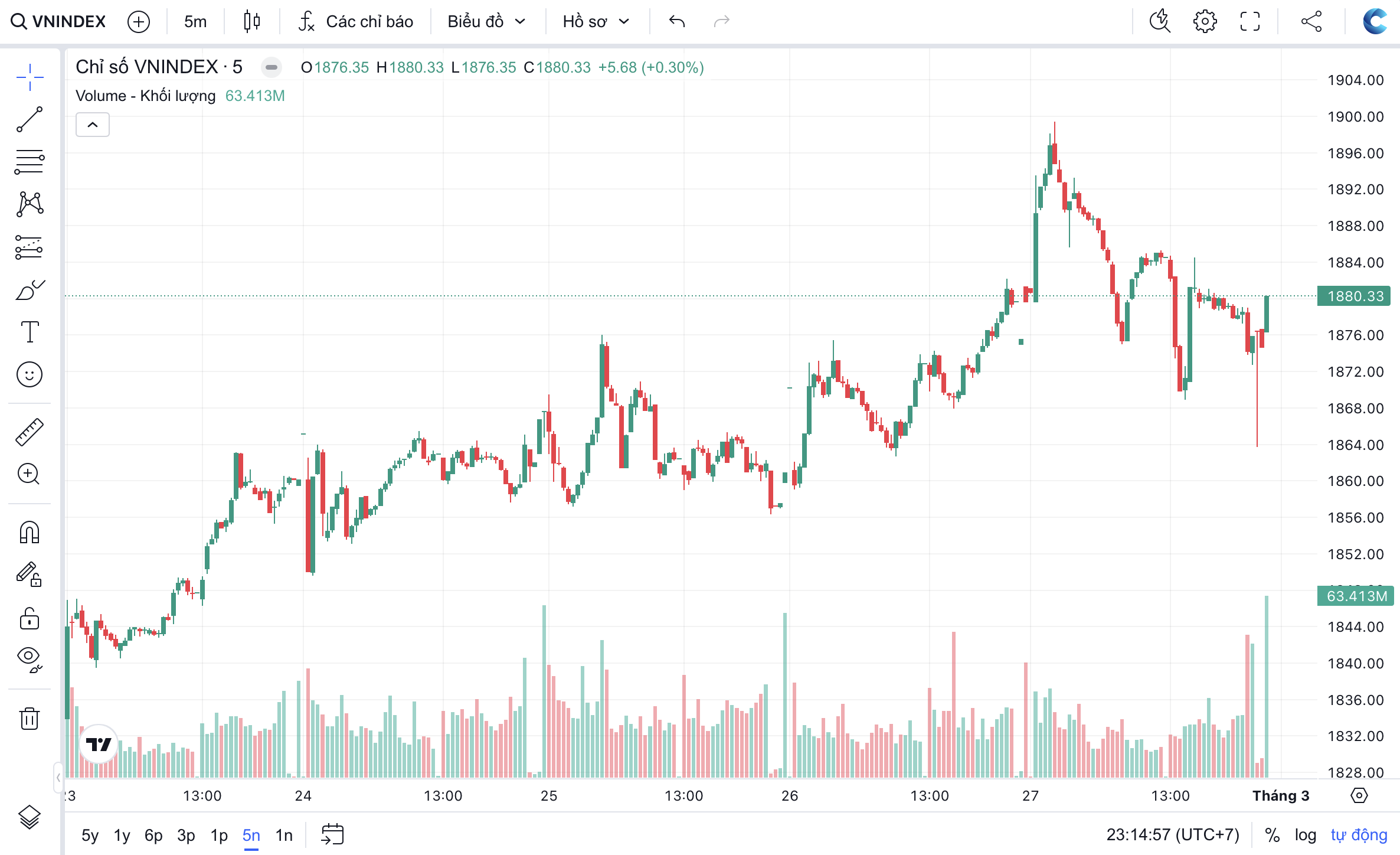 VN-Index ở vùng giá cao, dòng tiền luân chuyển mạnh: Chiến lược nào cho nhà đầu tư?- Ảnh 1.