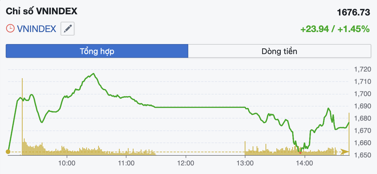 Dòng tiền bắt đáy xuất hiện, VN-Index dần ngoi lên từ "đáy" - Ảnh 1.