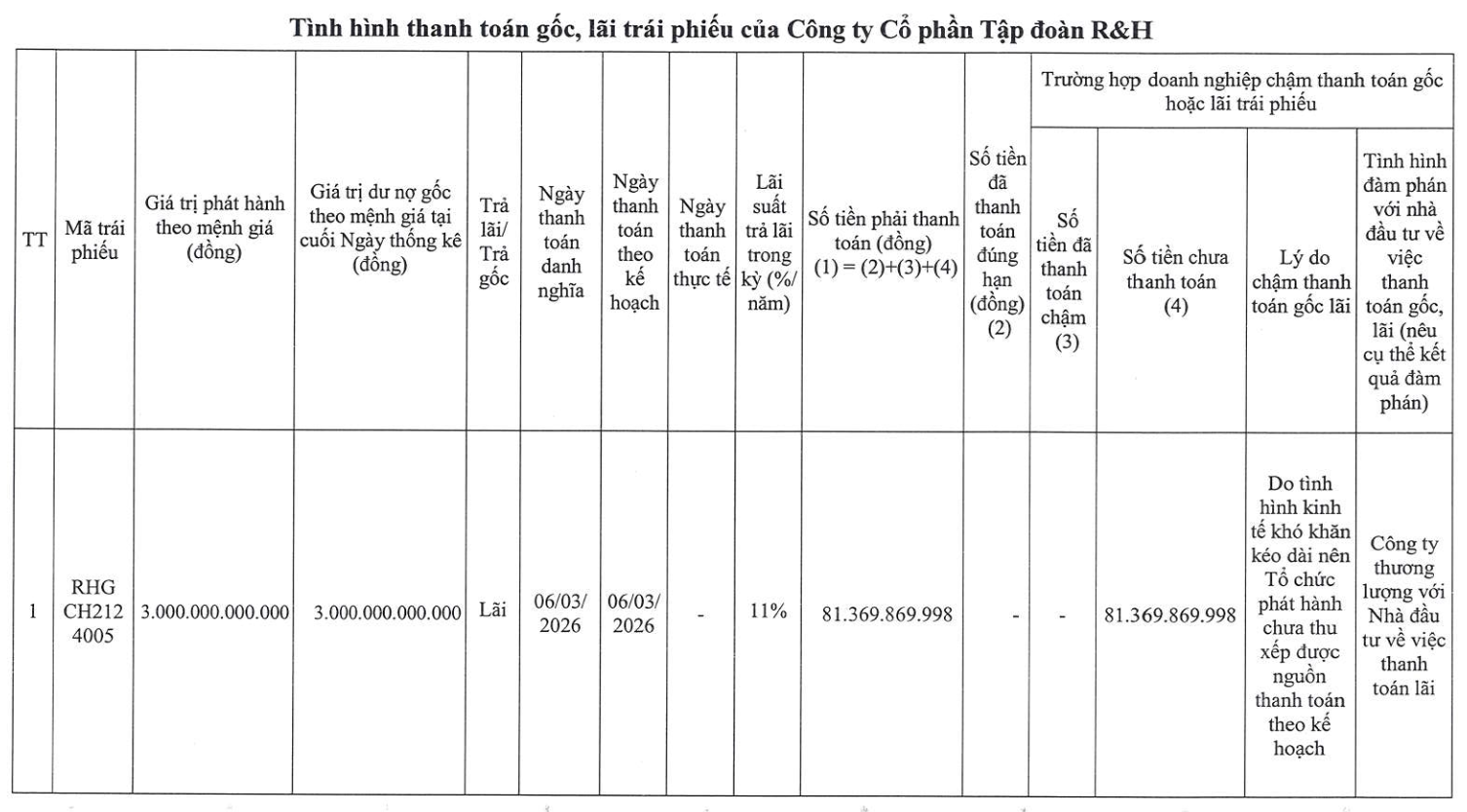 Tập đoàn R&H lại "khất" thanh toán lãi trái phiếu- Ảnh 1.