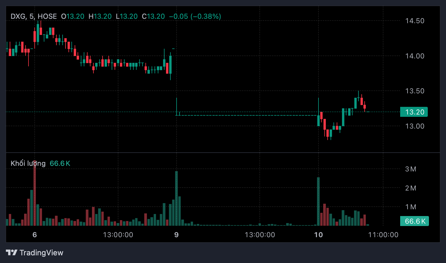 Thi giá giảm sâu, quỹ Dragon Capital bán 2,4 triệu cổ phiếu Đất Xanh để hạ sở hữu xuống dưới 8% - Ảnh 1.