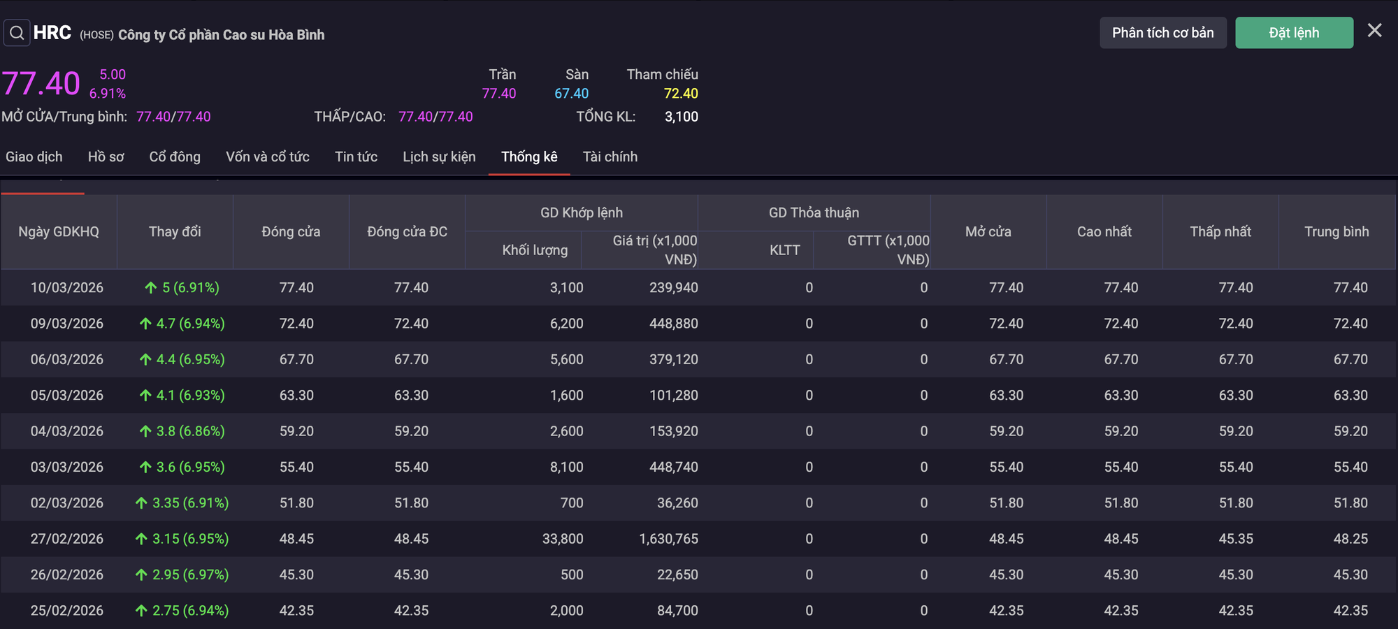 Cổ phiếu HRC tăng trần 5 phiên, HoSE đề nghị giải trình - Ảnh 1.