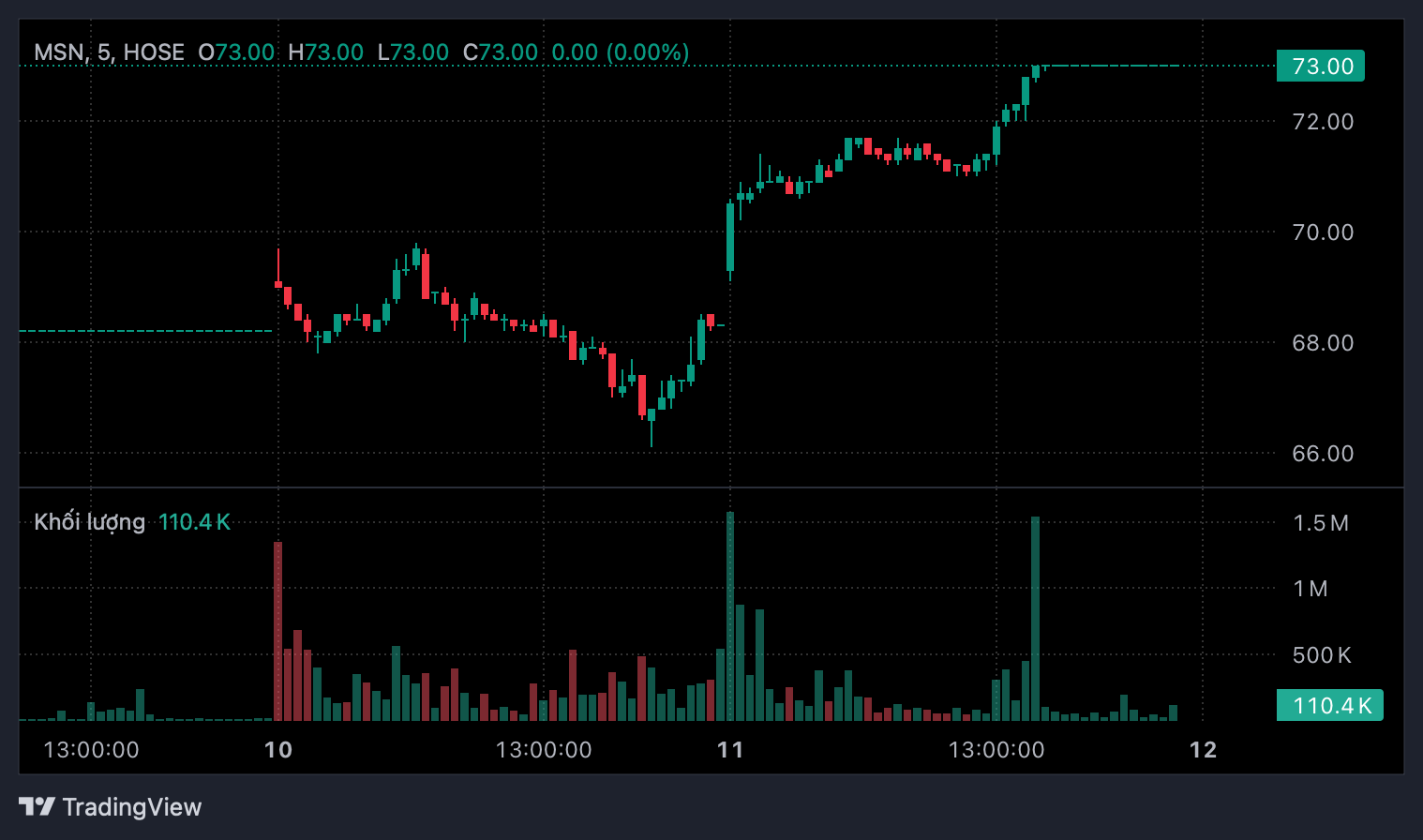 Tổng Giám đốc Masan đăng ký mua 5 triệu cổ phiếu MSN - Ảnh 1.