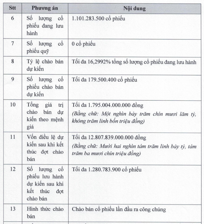Điện Máy Xanh dự kiến IPO hơn 179 triệu cổ phiếu - Ảnh 1.
