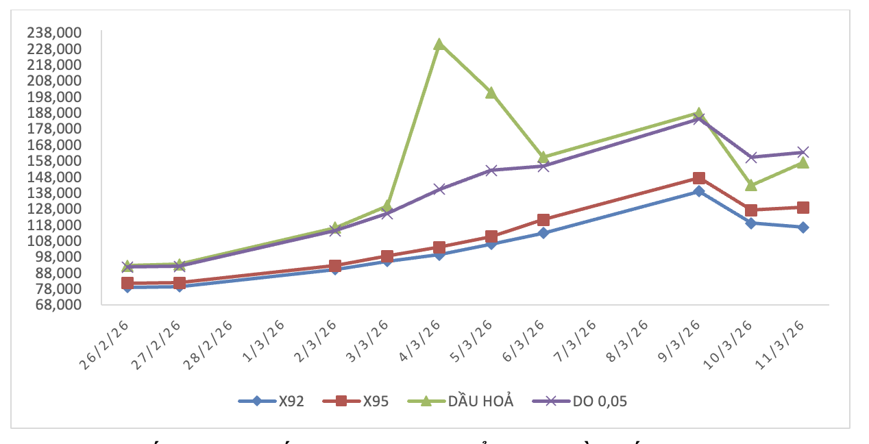 Giá xăng RON95, giá dầu tăng từ 22h ngày 12/3- Ảnh 1.