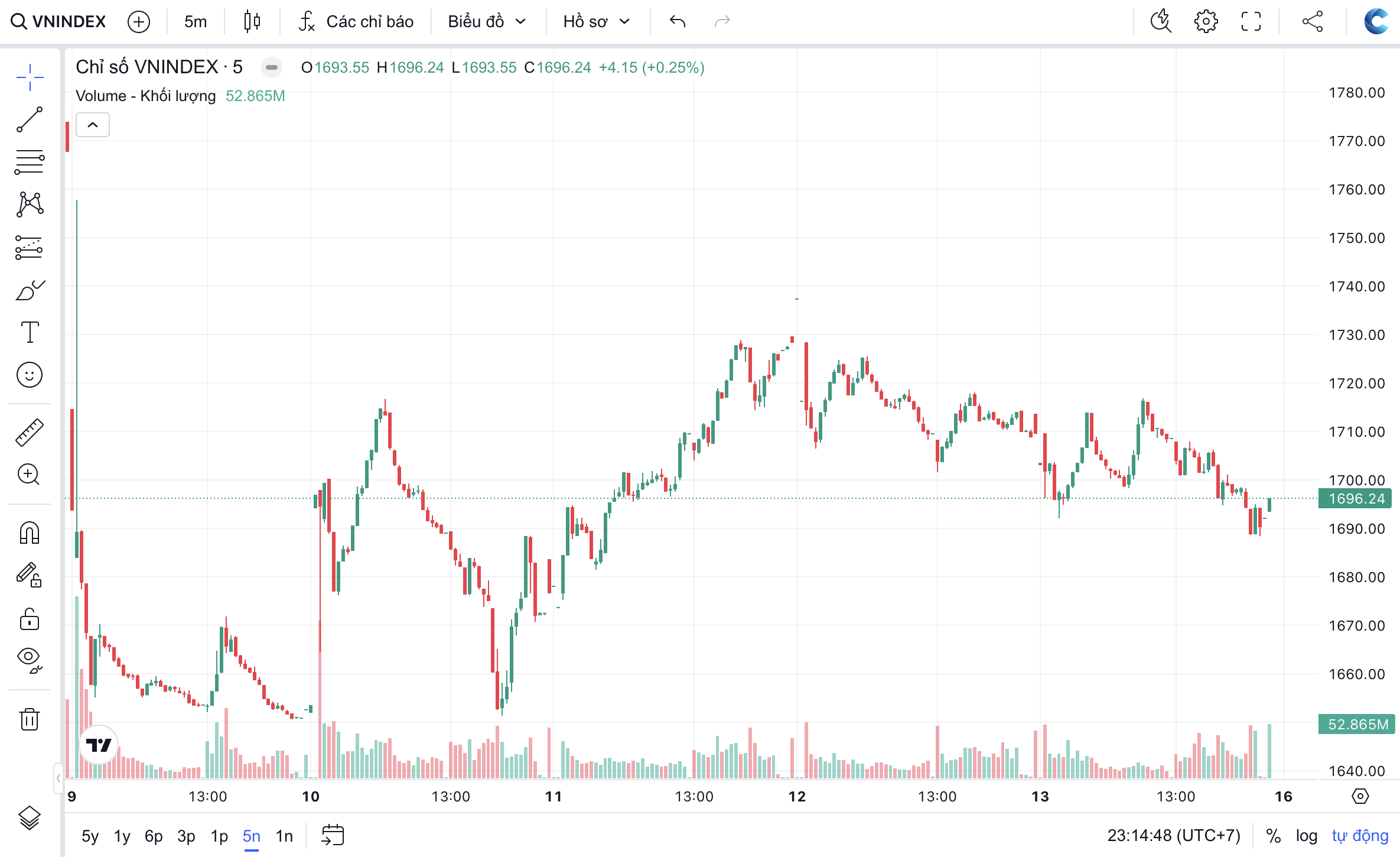 VN-Index có thể còn kiểm định đáy, nhà đầu tư chưa nên vội bắt đáy- Ảnh 1.