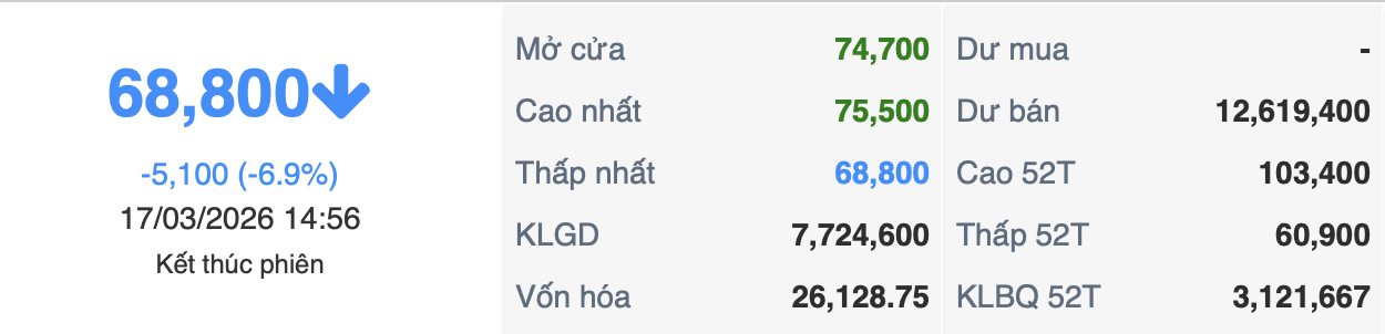 Cổ phiếu Hóa chất Đức Giang giảm kịch sàn sau khi lãnh đạo bị khởi tố - Ảnh 1.