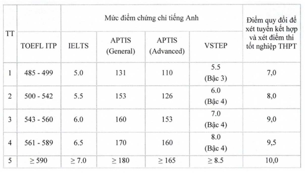 Tuyển sinh 2026: Cơ hội v&agrave;o ng&agrave;nh Ng&ocirc;n ngữ Anh với nhiều tổ hợp x&eacute;t tuyển- Ảnh 1.