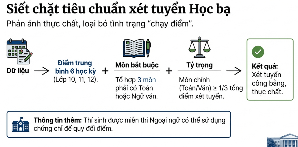 Tuyển sinh 2026: Xét học bạ, lựa chọn đa dạng cho thí sinh- Ảnh 1.