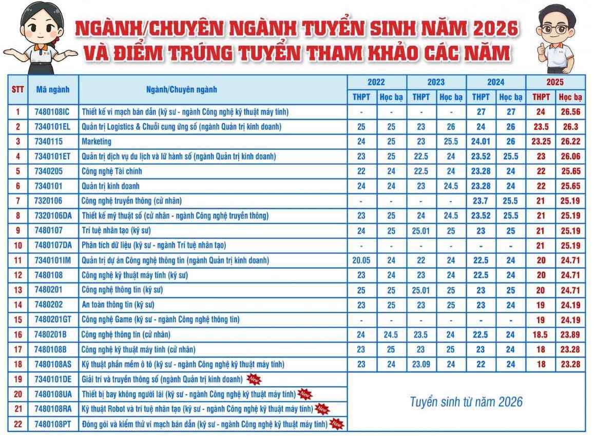 Tuyển sinh 2026: Th&ecirc;m nhiều trường c&ocirc;ng bố phương &aacute;n x&eacute;t tuyển - Ảnh 10.
