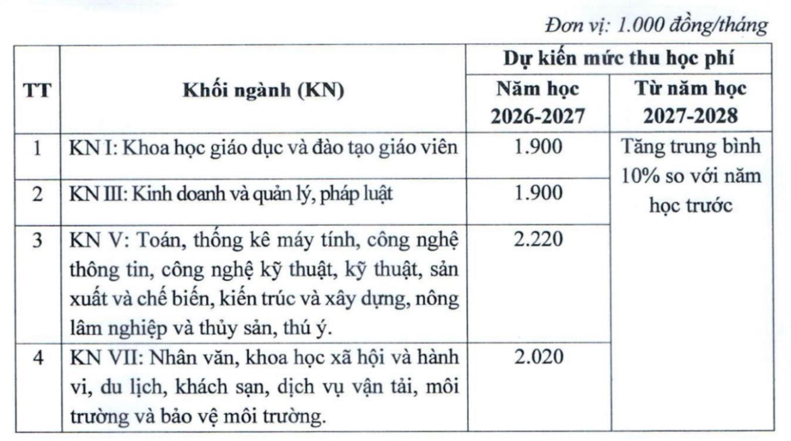 Tuyển sinh 2026: Học ph&iacute; đại học dự kiến bước v&agrave;o đợt tăng mới- Ảnh 2.