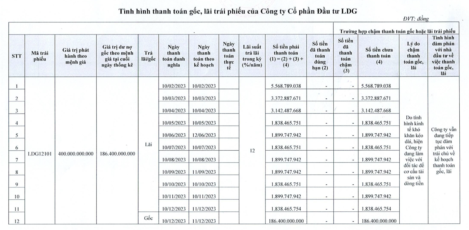 LDG tiếp tục chậm trả hơn 200 tỷ đồng trái phiếu dù đã có lãi trở lại - Ảnh 1.