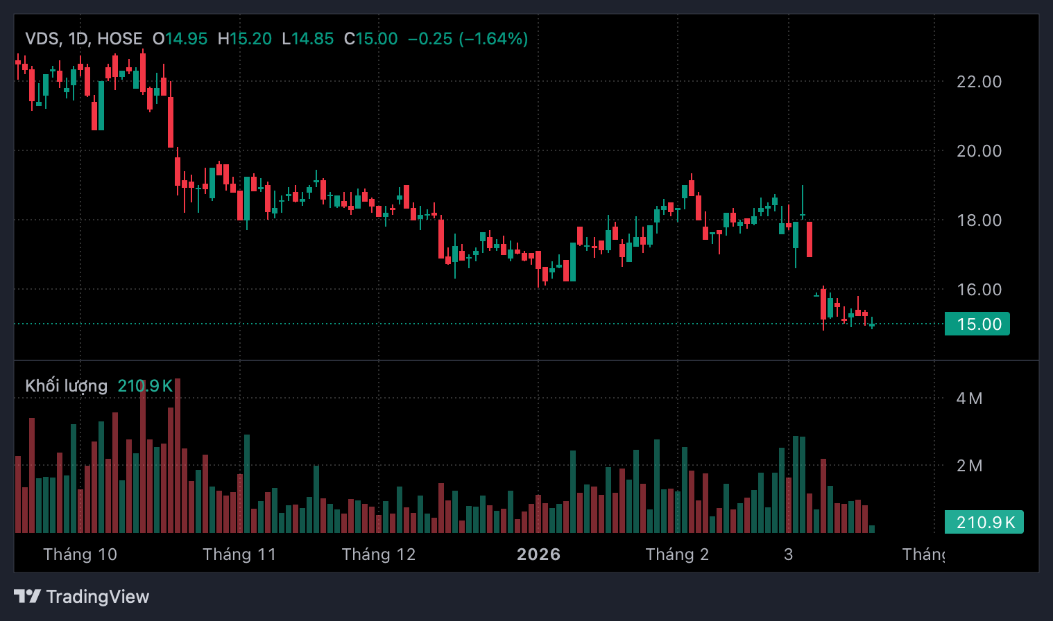 Kido Foods nâng sở hữu tại Chứng khoán Rồng Việt- Ảnh 1.