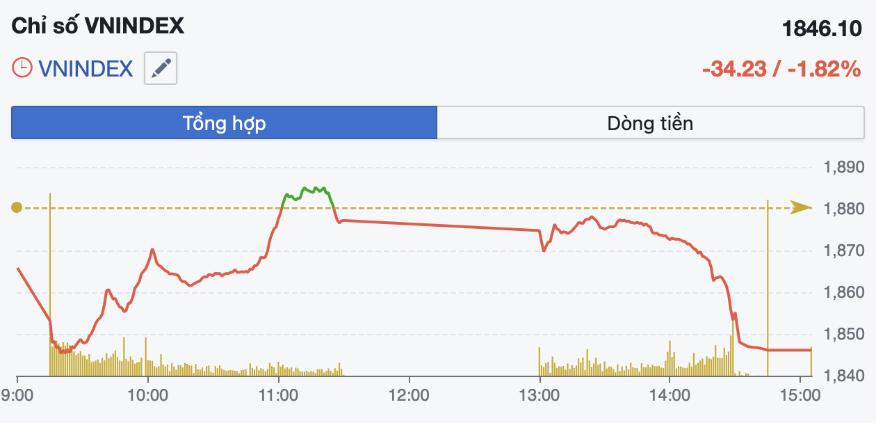 Áp lực bán lan rộng, VN-Index giảm hơn 34 điểm dù thanh khoản bùng nổ gần 47.300 tỷ đồng - Ảnh 1.