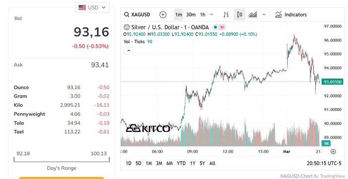 Gi&aacute; bạc h&ocirc;m nay 2/3: Biến động tr&aacute;i chiều, bạc SBJ &aacute;p s&aacute;t mốc 100 triệu đồng/kg- Ảnh 1.