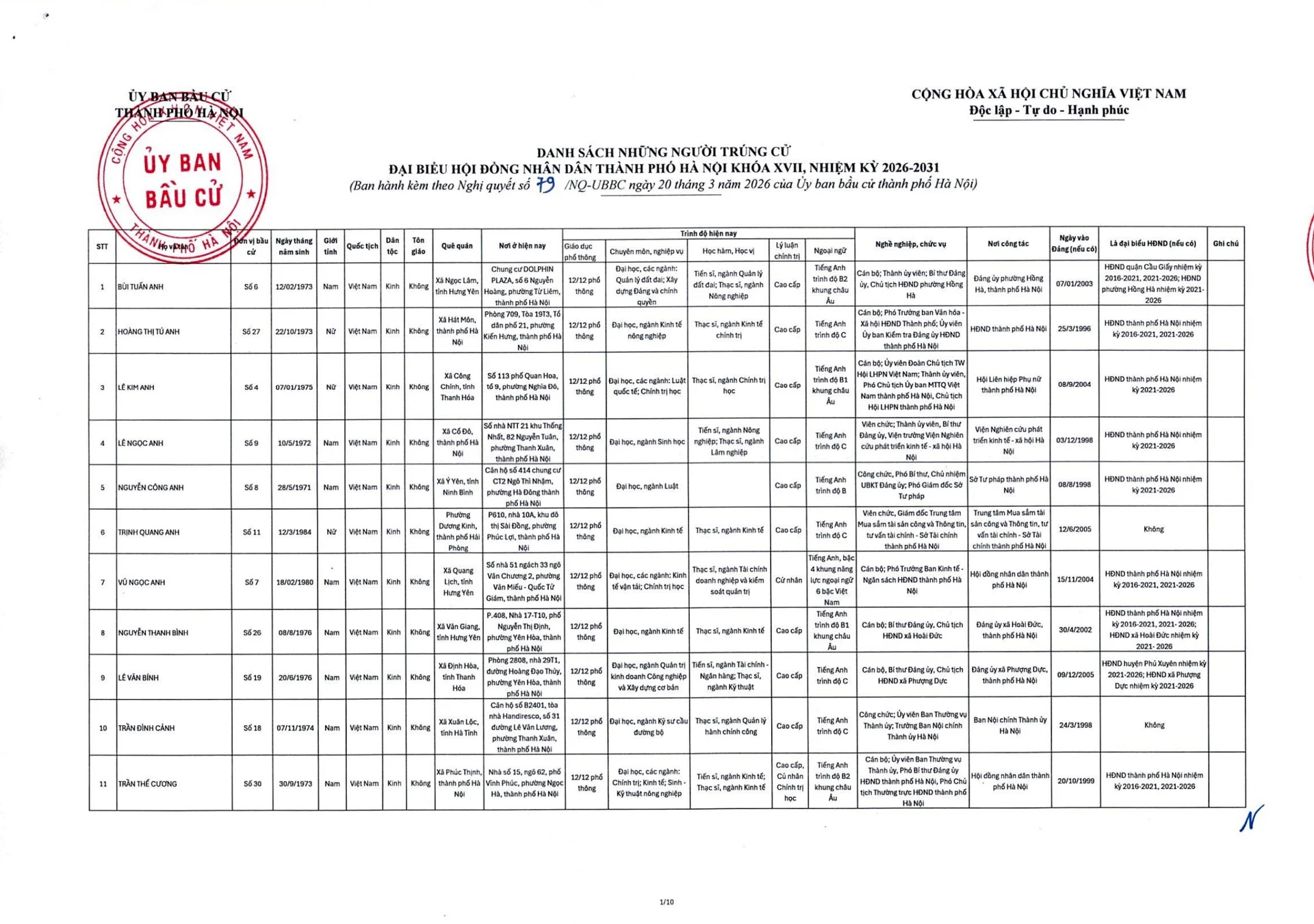C&ocirc;ng bố 125 người tr&uacute;ng cử đại biểu HĐND Tp.H&agrave; Nội - Ảnh 2.
