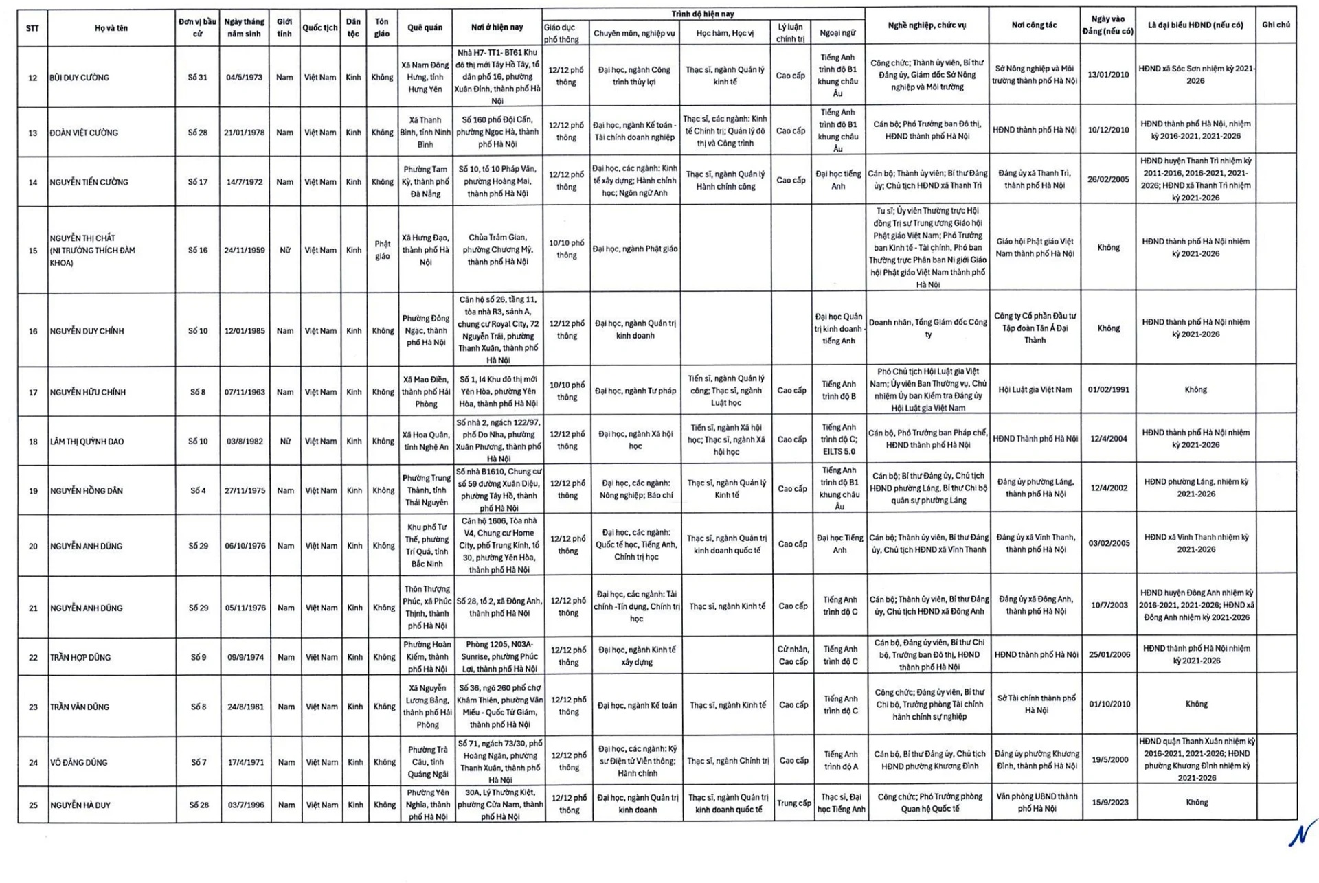 C&ocirc;ng bố 125 người tr&uacute;ng cử đại biểu HĐND Tp.H&agrave; Nội - Ảnh 3.