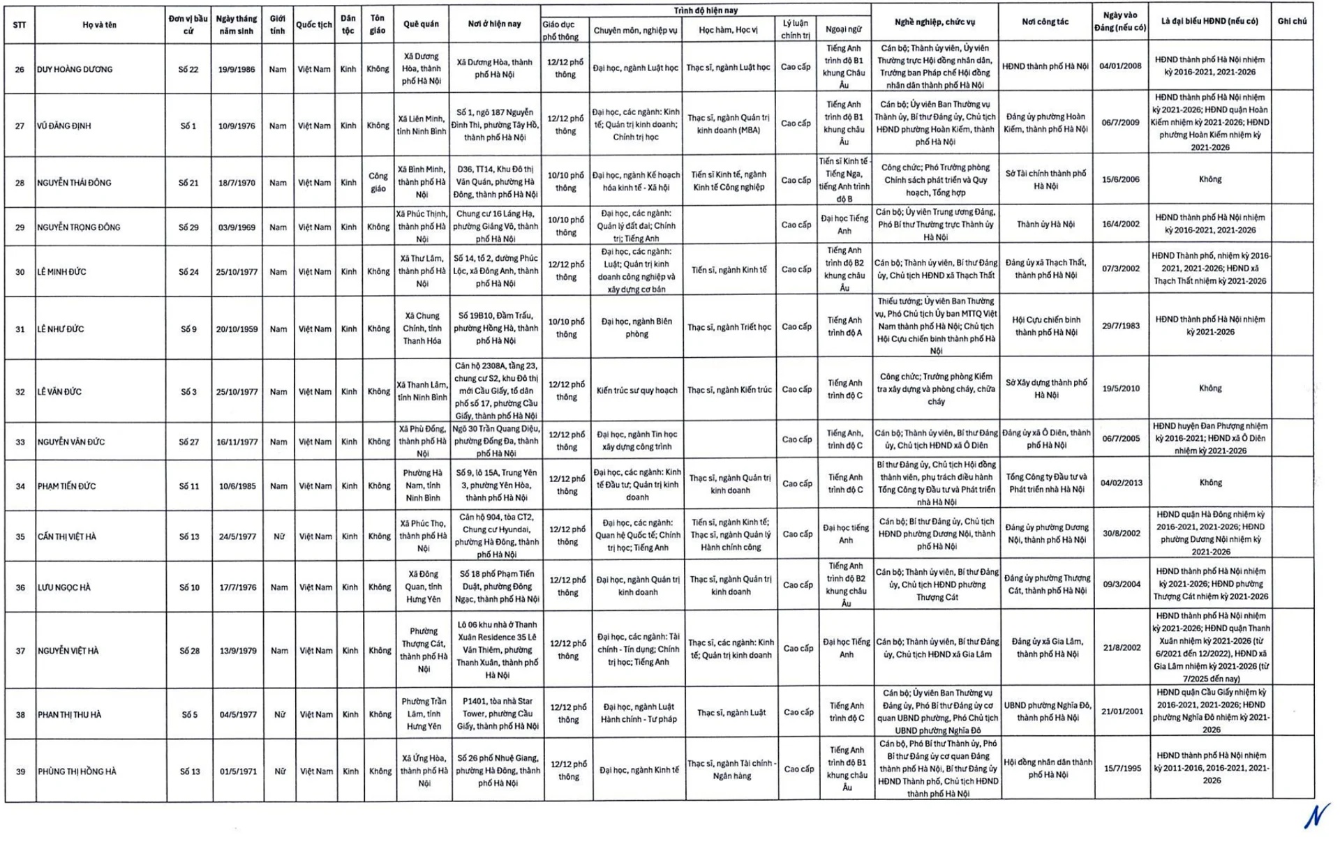 C&ocirc;ng bố 125 người tr&uacute;ng cử đại biểu HĐND Tp.H&agrave; Nội - Ảnh 4.
