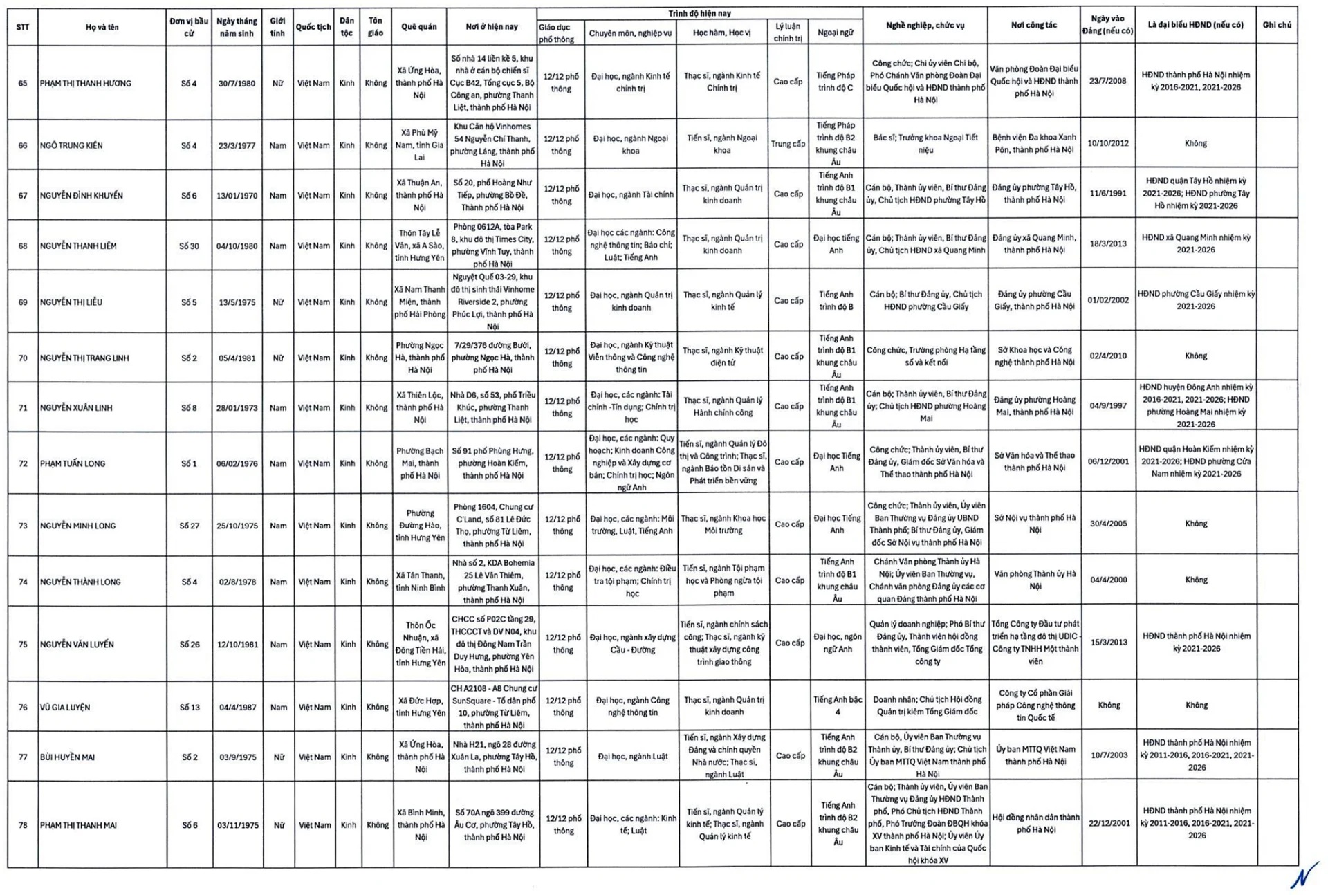 C&ocirc;ng bố 125 người tr&uacute;ng cử đại biểu HĐND Tp.H&agrave; Nội - Ảnh 7.