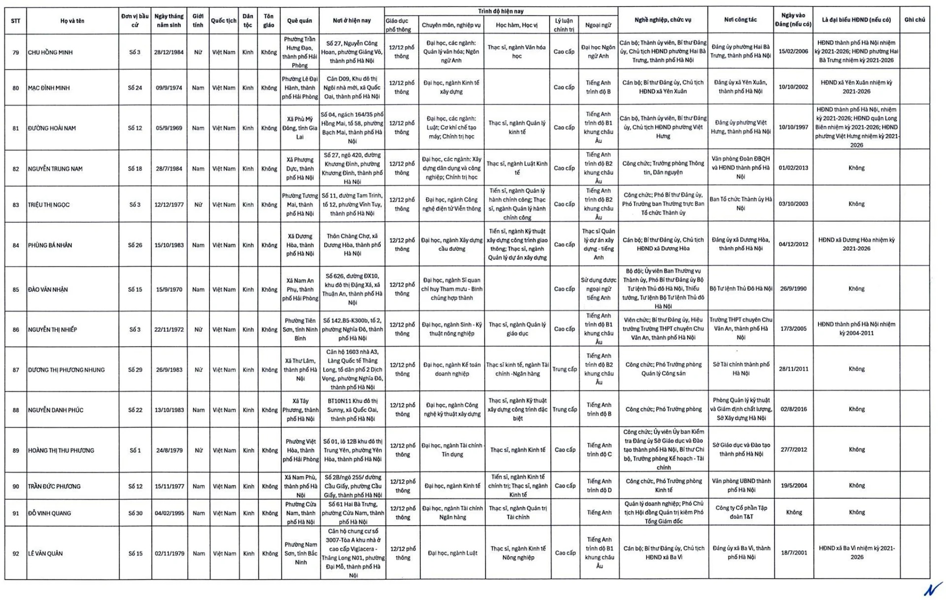 C&ocirc;ng bố 125 người tr&uacute;ng cử đại biểu HĐND Tp.H&agrave; Nội - Ảnh 8.